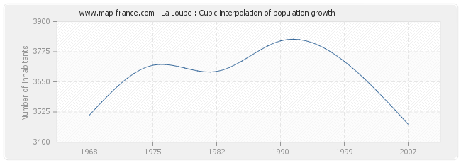 La Loupe : Cubic interpolation of population growth